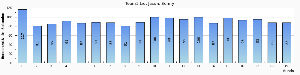 Graph vom Team 1